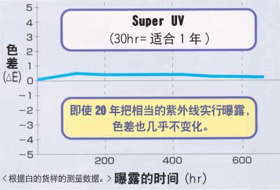 Super UV 图表