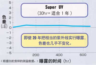 Super UV ͼ