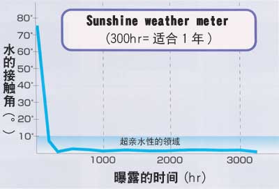 Sunshine weather meter 图表