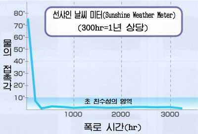 Sunshine Weather Meter